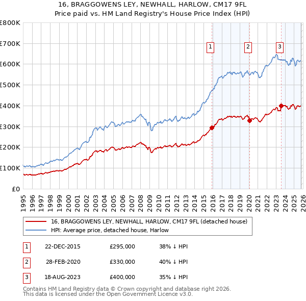 16, BRAGGOWENS LEY, NEWHALL, HARLOW, CM17 9FL: Price paid vs HM Land Registry's House Price Index
