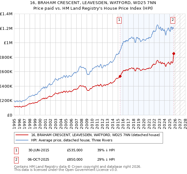 16, BRAHAM CRESCENT, LEAVESDEN, WATFORD, WD25 7NN: Price paid vs HM Land Registry's House Price Index