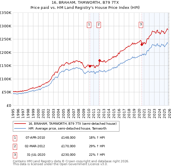 16, BRAHAM, TAMWORTH, B79 7TX: Price paid vs HM Land Registry's House Price Index