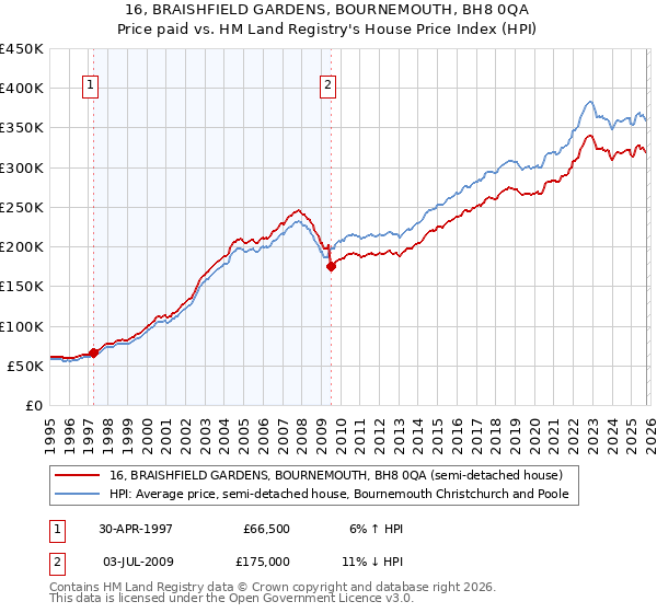 16, BRAISHFIELD GARDENS, BOURNEMOUTH, BH8 0QA: Price paid vs HM Land Registry's House Price Index