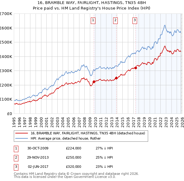 16, BRAMBLE WAY, FAIRLIGHT, HASTINGS, TN35 4BH: Price paid vs HM Land Registry's House Price Index