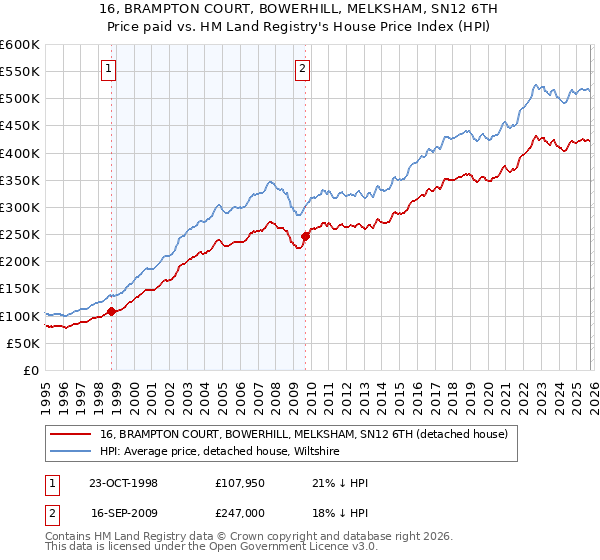 16, BRAMPTON COURT, BOWERHILL, MELKSHAM, SN12 6TH: Price paid vs HM Land Registry's House Price Index