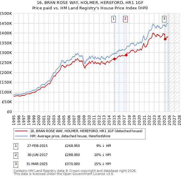 16, BRAN ROSE WAY, HOLMER, HEREFORD, HR1 1GF: Price paid vs HM Land Registry's House Price Index