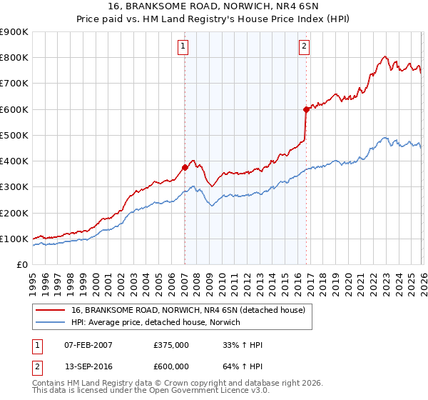 16, BRANKSOME ROAD, NORWICH, NR4 6SN: Price paid vs HM Land Registry's House Price Index
