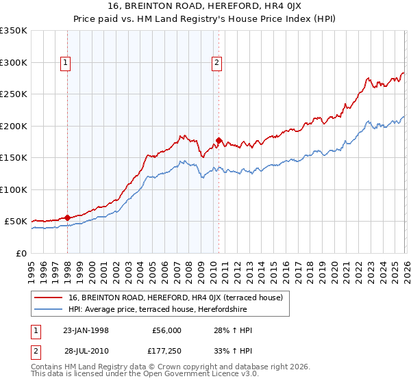 16, BREINTON ROAD, HEREFORD, HR4 0JX: Price paid vs HM Land Registry's House Price Index