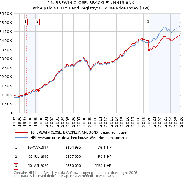 16, BREWIN CLOSE, BRACKLEY, NN13 6NX: Price paid vs HM Land Registry's House Price Index