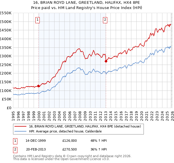 16, BRIAN ROYD LANE, GREETLAND, HALIFAX, HX4 8PE: Price paid vs HM Land Registry's House Price Index