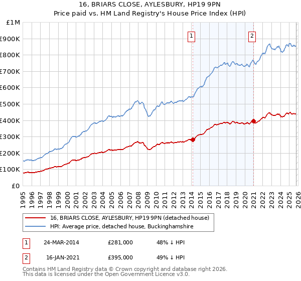 16, BRIARS CLOSE, AYLESBURY, HP19 9PN: Price paid vs HM Land Registry's House Price Index