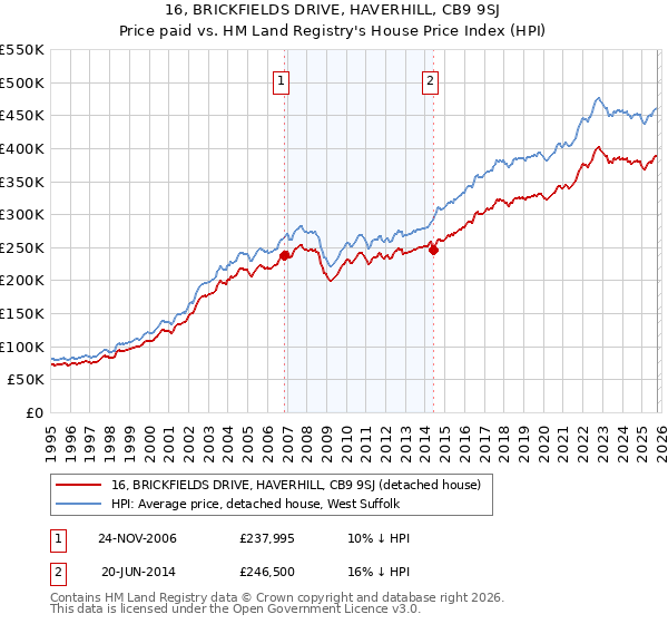 16, BRICKFIELDS DRIVE, HAVERHILL, CB9 9SJ: Price paid vs HM Land Registry's House Price Index