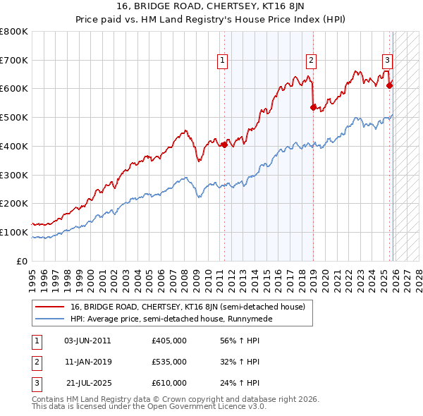 16, BRIDGE ROAD, CHERTSEY, KT16 8JN: Price paid vs HM Land Registry's House Price Index