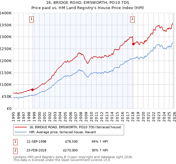 16, BRIDGE ROAD, EMSWORTH, PO10 7DS: Price paid vs HM Land Registry's House Price Index