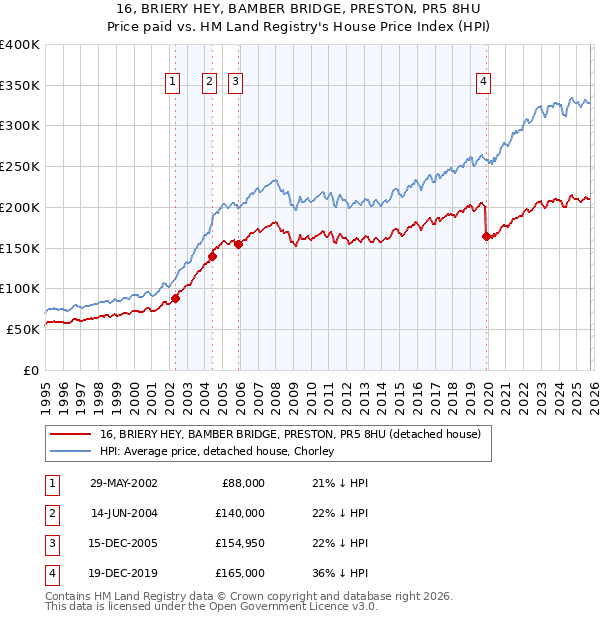 16, BRIERY HEY, BAMBER BRIDGE, PRESTON, PR5 8HU: Price paid vs HM Land Registry's House Price Index