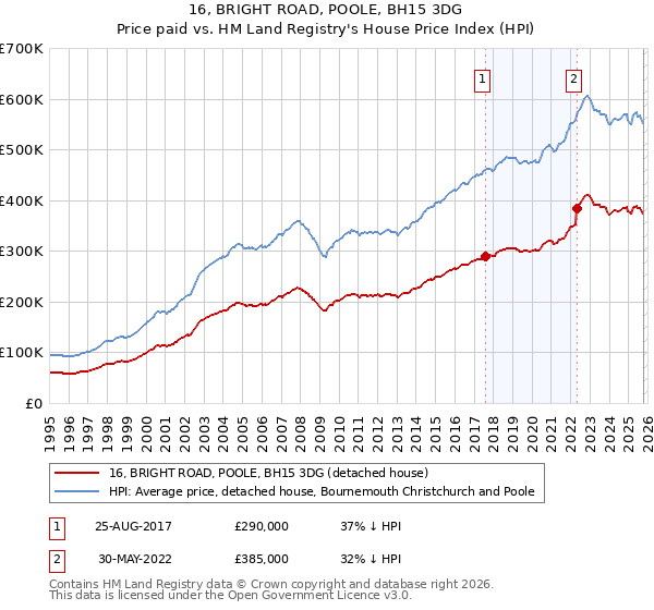 16, BRIGHT ROAD, POOLE, BH15 3DG: Price paid vs HM Land Registry's House Price Index