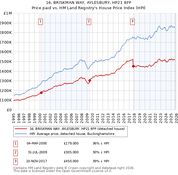 16, BRISKMAN WAY, AYLESBURY, HP21 8FP: Price paid vs HM Land Registry's House Price Index