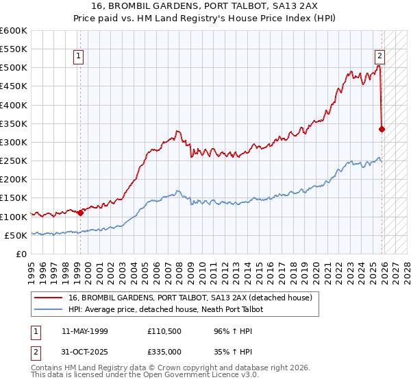 16, BROMBIL GARDENS, PORT TALBOT, SA13 2AX: Price paid vs HM Land Registry's House Price Index