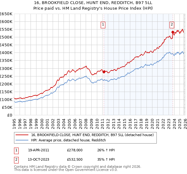 16, BROOKFIELD CLOSE, HUNT END, REDDITCH, B97 5LL: Price paid vs HM Land Registry's House Price Index