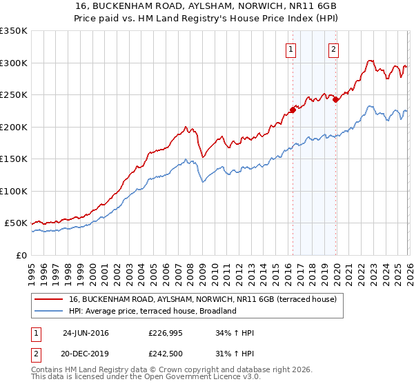 16, BUCKENHAM ROAD, AYLSHAM, NORWICH, NR11 6GB: Price paid vs HM Land Registry's House Price Index