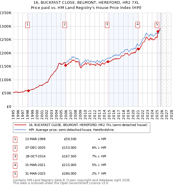 16, BUCKFAST CLOSE, BELMONT, HEREFORD, HR2 7XL: Price paid vs HM Land Registry's House Price Index