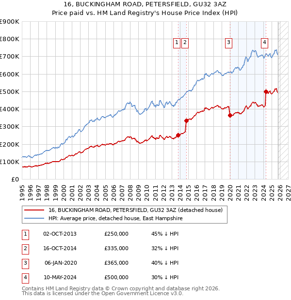 16, BUCKINGHAM ROAD, PETERSFIELD, GU32 3AZ: Price paid vs HM Land Registry's House Price Index