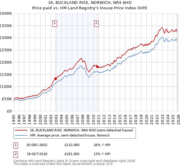16, BUCKLAND RISE, NORWICH, NR4 6HD: Price paid vs HM Land Registry's House Price Index