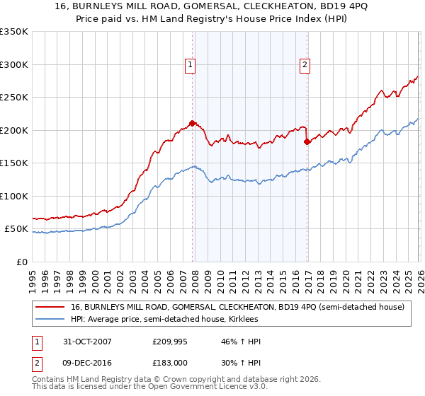 16, BURNLEYS MILL ROAD, GOMERSAL, CLECKHEATON, BD19 4PQ: Price paid vs HM Land Registry's House Price Index