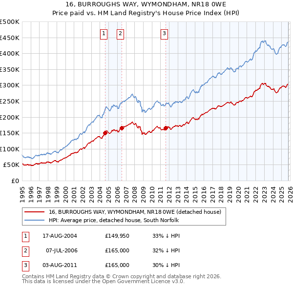 16, BURROUGHS WAY, WYMONDHAM, NR18 0WE: Price paid vs HM Land Registry's House Price Index