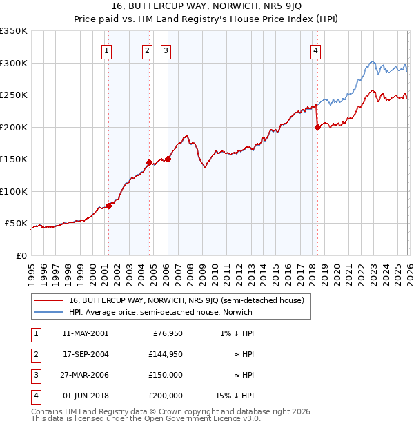 16, BUTTERCUP WAY, NORWICH, NR5 9JQ: Price paid vs HM Land Registry's House Price Index