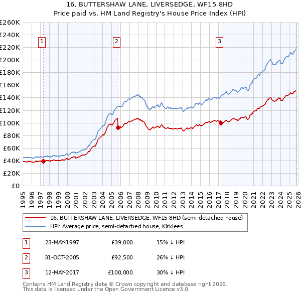 16, BUTTERSHAW LANE, LIVERSEDGE, WF15 8HD: Price paid vs HM Land Registry's House Price Index