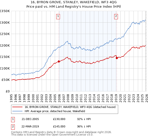 16, BYRON GROVE, STANLEY, WAKEFIELD, WF3 4QG: Price paid vs HM Land Registry's House Price Index