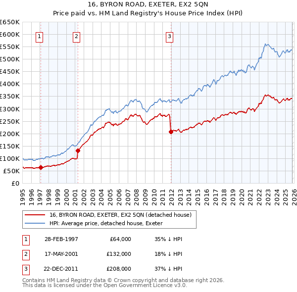 16, BYRON ROAD, EXETER, EX2 5QN: Price paid vs HM Land Registry's House Price Index