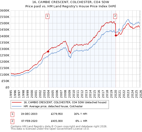 16, CAMBIE CRESCENT, COLCHESTER, CO4 5DW: Price paid vs HM Land Registry's House Price Index