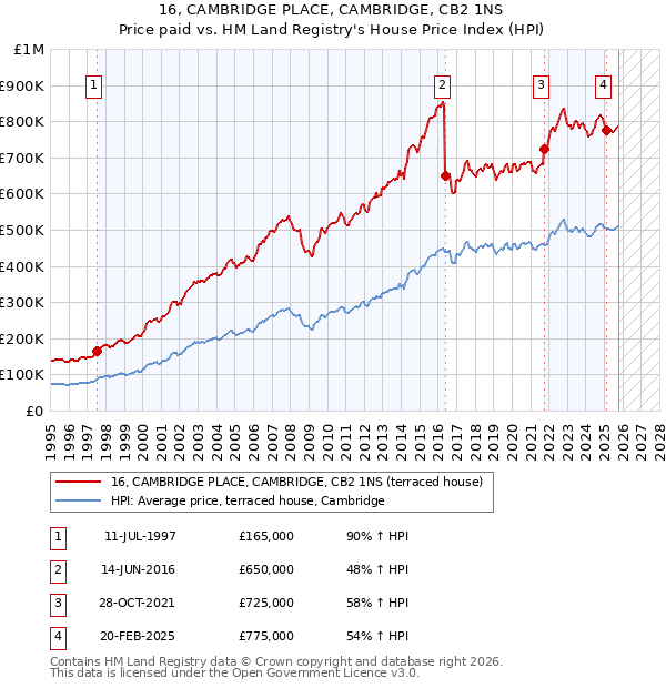 16, CAMBRIDGE PLACE, CAMBRIDGE, CB2 1NS: Price paid vs HM Land Registry's House Price Index