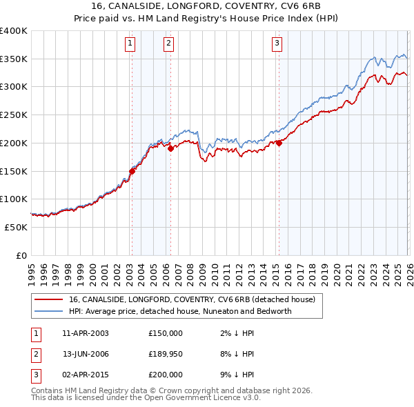 16, CANALSIDE, LONGFORD, COVENTRY, CV6 6RB: Price paid vs HM Land Registry's House Price Index