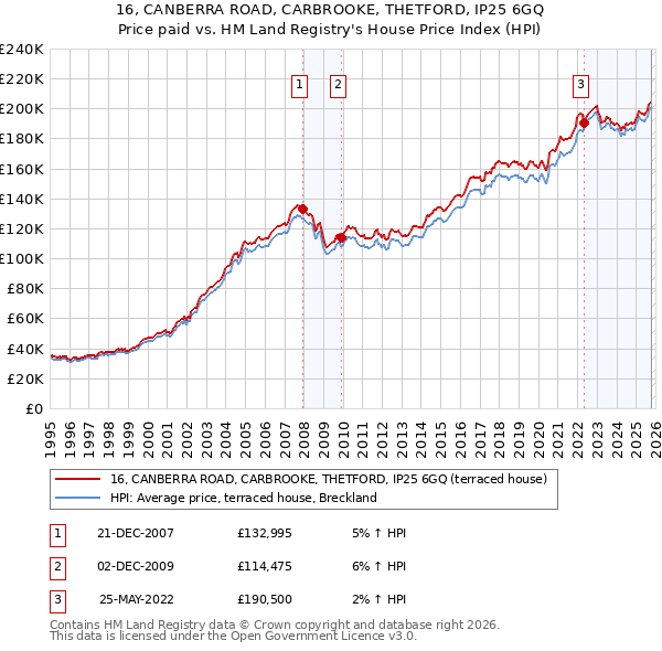 16, CANBERRA ROAD, CARBROOKE, THETFORD, IP25 6GQ: Price paid vs HM Land Registry's House Price Index