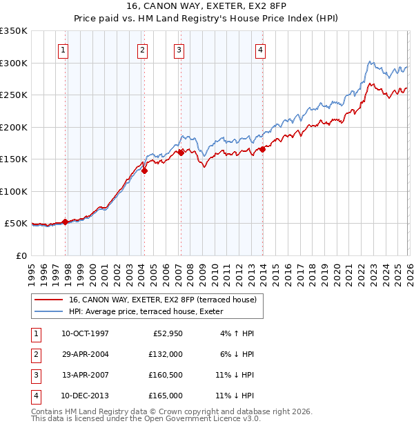 16, CANON WAY, EXETER, EX2 8FP: Price paid vs HM Land Registry's House Price Index