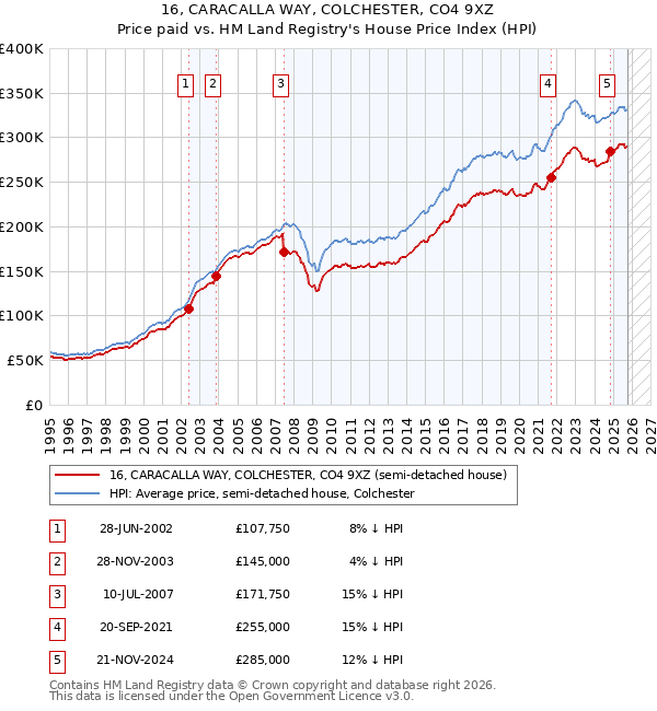 16, CARACALLA WAY, COLCHESTER, CO4 9XZ: Price paid vs HM Land Registry's House Price Index