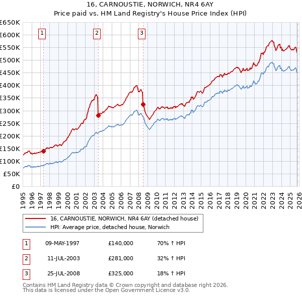 16, CARNOUSTIE, NORWICH, NR4 6AY: Price paid vs HM Land Registry's House Price Index