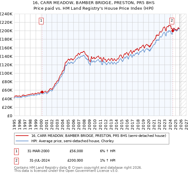 16, CARR MEADOW, BAMBER BRIDGE, PRESTON, PR5 8HS: Price paid vs HM Land Registry's House Price Index