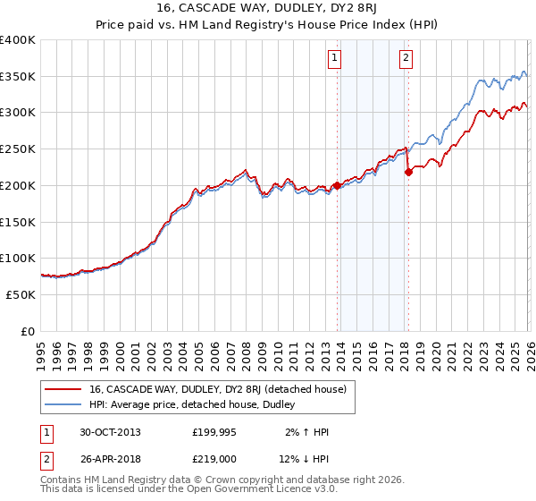 16, CASCADE WAY, DUDLEY, DY2 8RJ: Price paid vs HM Land Registry's House Price Index