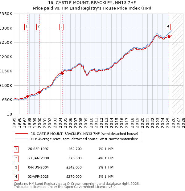 16, CASTLE MOUNT, BRACKLEY, NN13 7HF: Price paid vs HM Land Registry's House Price Index