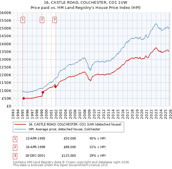 16, CASTLE ROAD, COLCHESTER, CO1 1UW: Price paid vs HM Land Registry's House Price Index