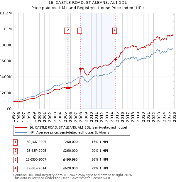 16, CASTLE ROAD, ST ALBANS, AL1 5DL: Price paid vs HM Land Registry's House Price Index