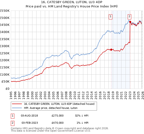 16, CATESBY GREEN, LUTON, LU3 4DP: Price paid vs HM Land Registry's House Price Index