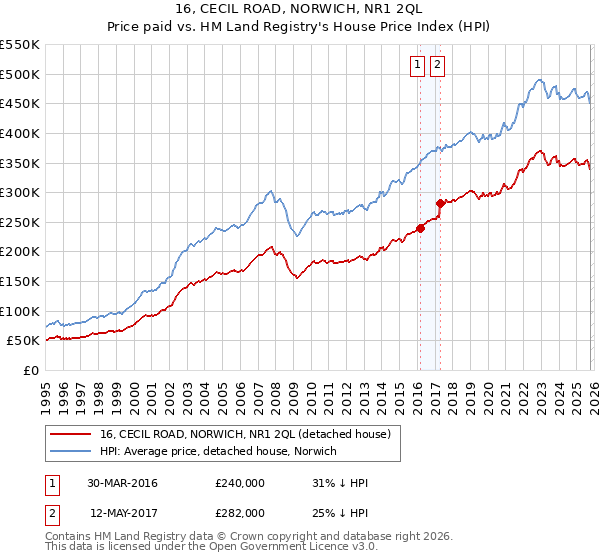 16, CECIL ROAD, NORWICH, NR1 2QL: Price paid vs HM Land Registry's House Price Index