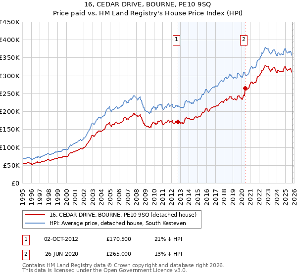 16, CEDAR DRIVE, BOURNE, PE10 9SQ: Price paid vs HM Land Registry's House Price Index