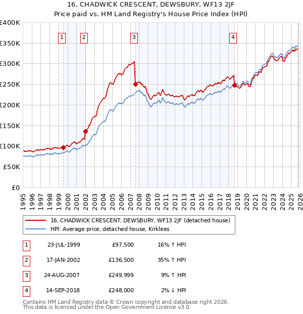 16, CHADWICK CRESCENT, DEWSBURY, WF13 2JF: Price paid vs HM Land Registry's House Price Index