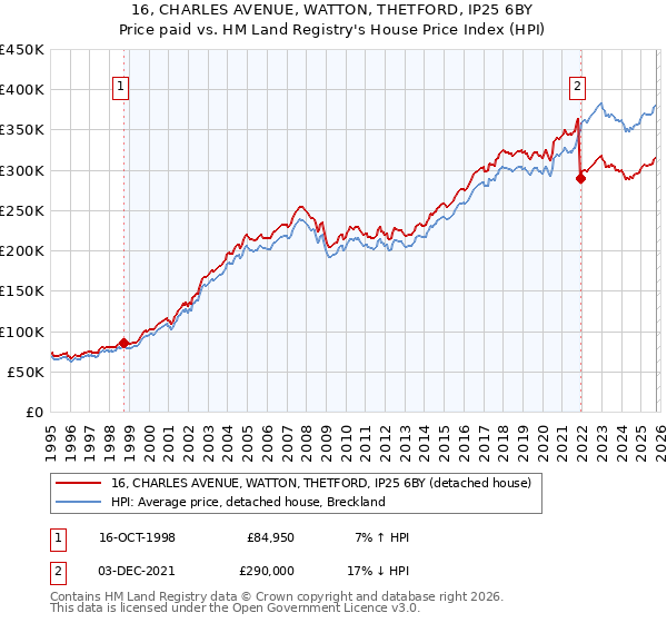 16, CHARLES AVENUE, WATTON, THETFORD, IP25 6BY: Price paid vs HM Land Registry's House Price Index
