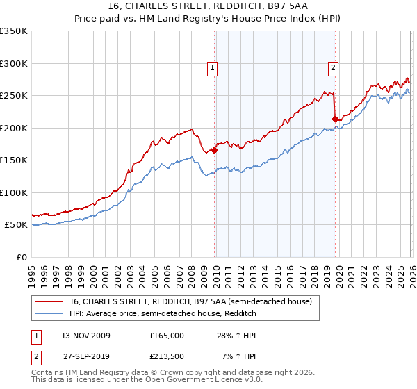 16, CHARLES STREET, REDDITCH, B97 5AA: Price paid vs HM Land Registry's House Price Index