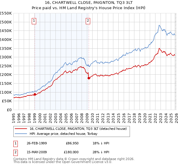 16, CHARTWELL CLOSE, PAIGNTON, TQ3 3LT: Price paid vs HM Land Registry's House Price Index