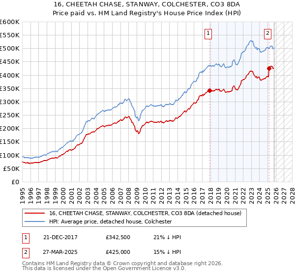 16, CHEETAH CHASE, STANWAY, COLCHESTER, CO3 8DA: Price paid vs HM Land Registry's House Price Index
